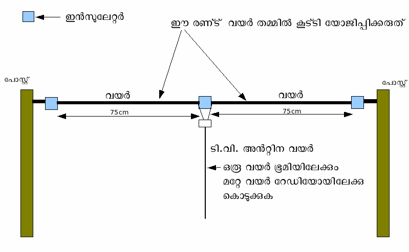 ഹാഫ് വേവ് ഡൈപോള് അന്റ്റിന